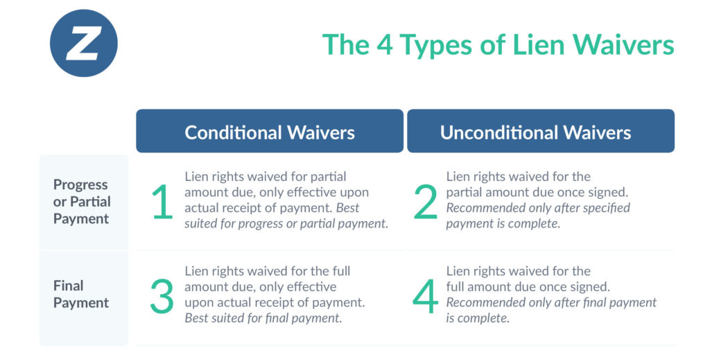 The 4 Types of Lien Waivers