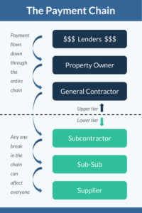 the payment chain on a construction project