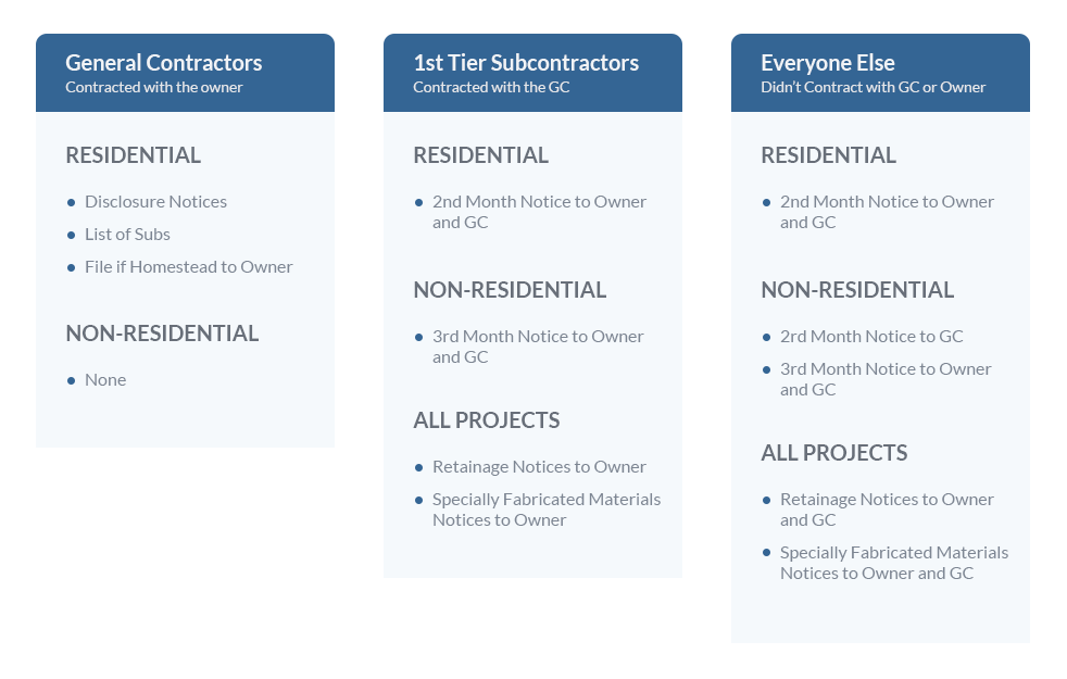 How To File a Texas Mechanics Lien Free Forms